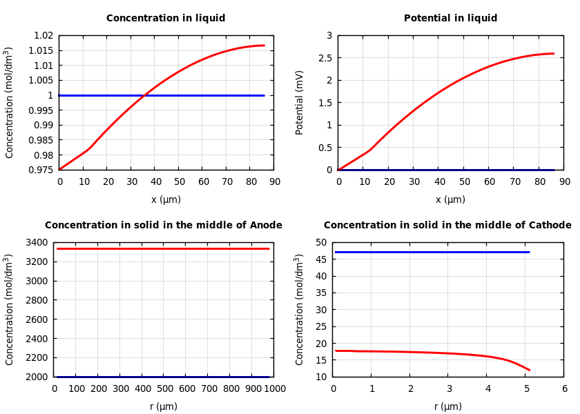 Concentrations and potentials