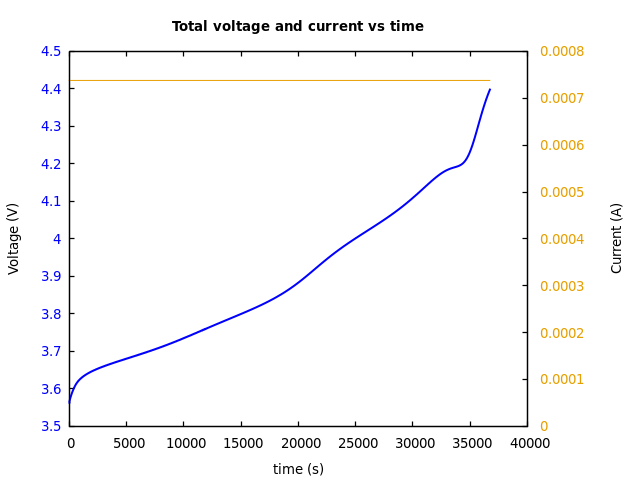 Voltage and currents