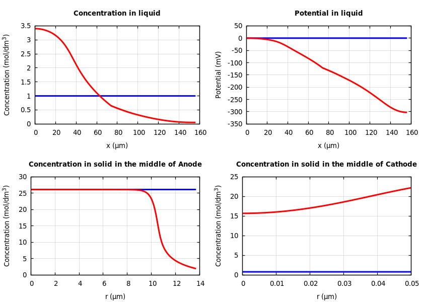 Concentrations and potentials