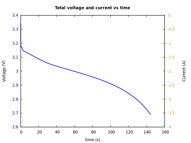 Voltage and currents