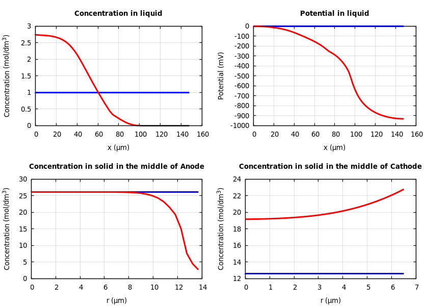 Concentrations and potentials