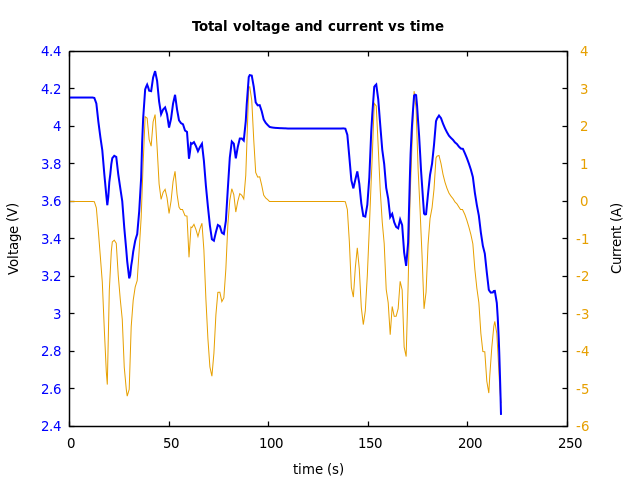 Voltage and currents