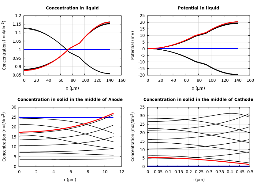 Concentrations and potentials