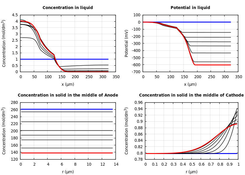 Concentrations and potentials