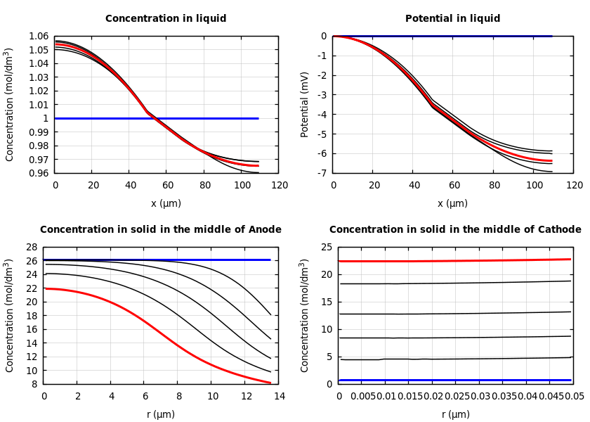 Concentrations and potentials