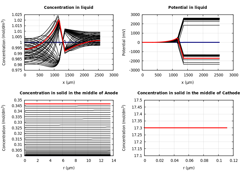 Concentrations and potentials
