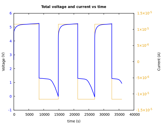 Voltage and currents