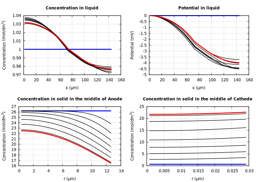 Concentrations and potentials