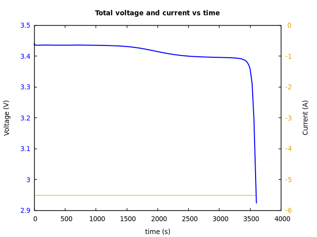 Voltage and currents