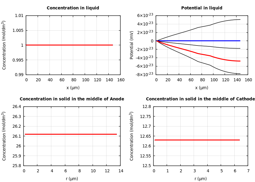 Concentrations and potentials