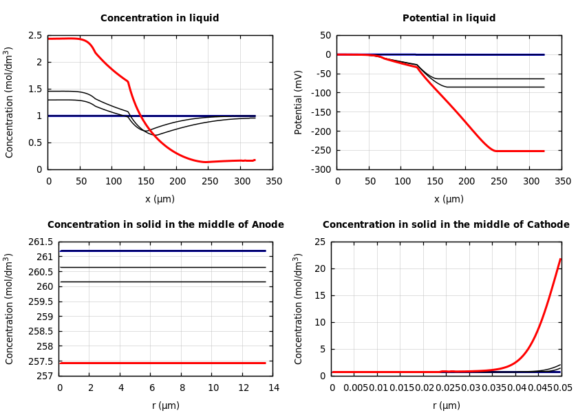 Concentrations and potentials