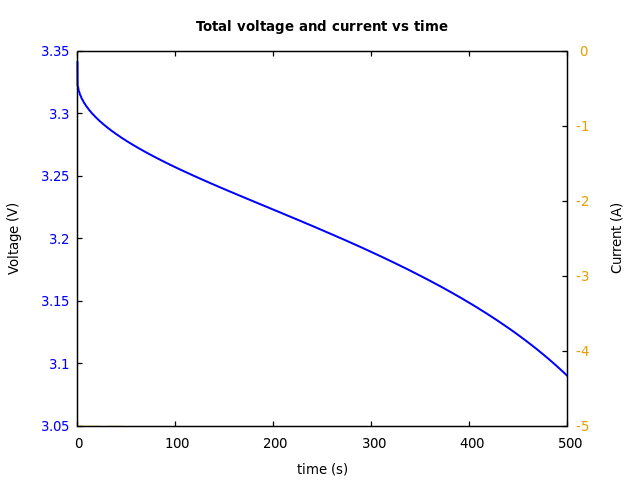 Voltage and currents