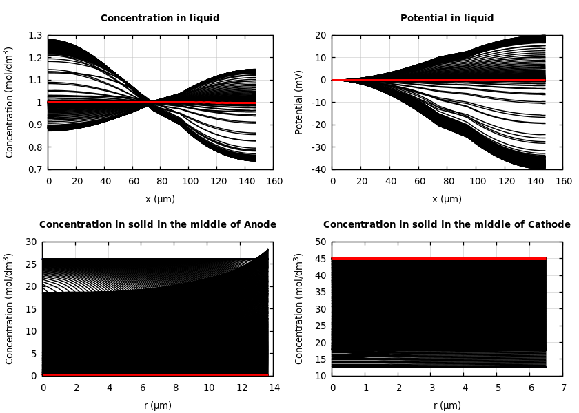 Concentrations and potentials