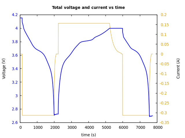 Voltage and currents
