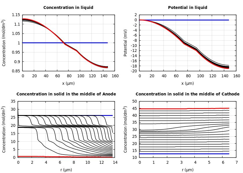 Concentrations and potentials