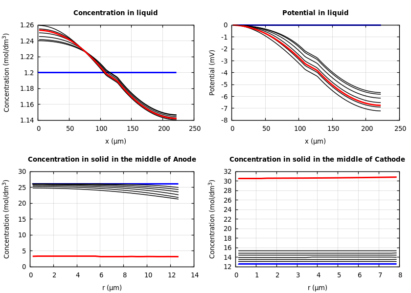 Concentrations and potentials
