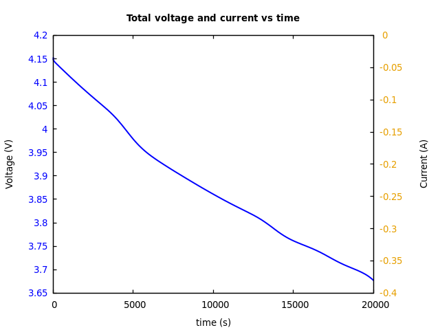 Voltage and currents