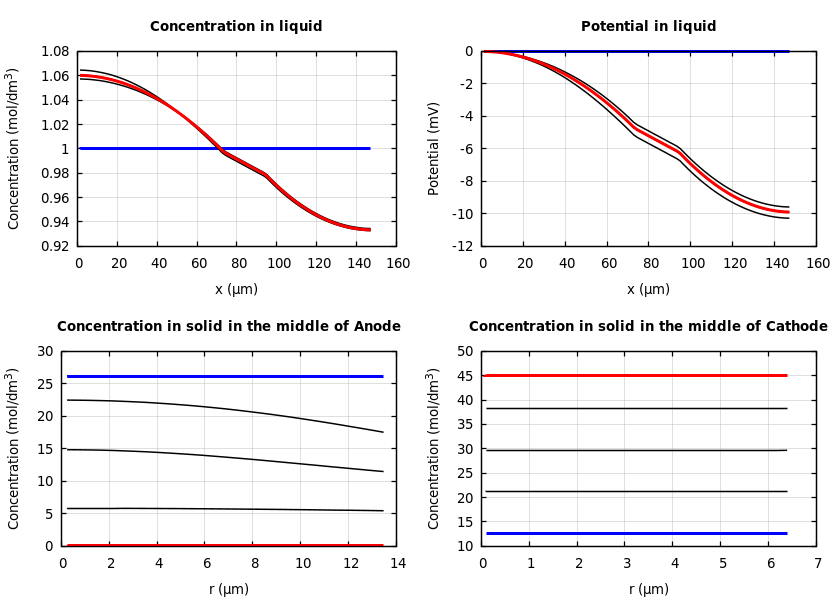 Concentrations and potentials