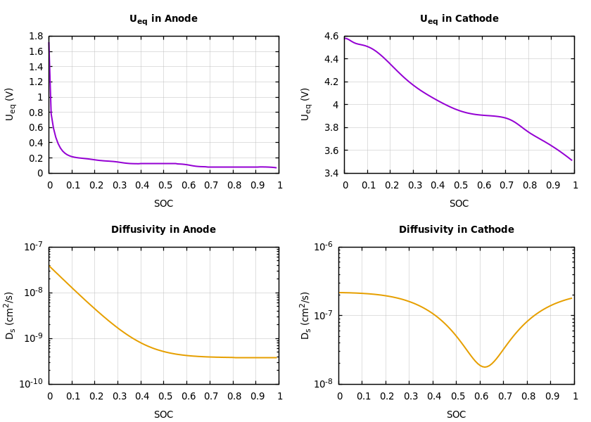 Parameters