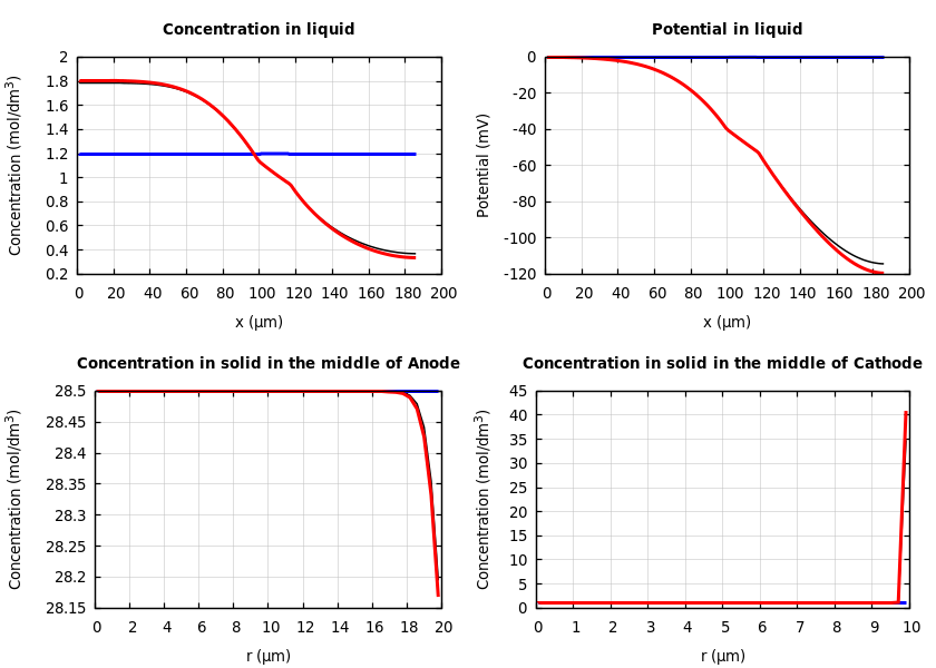 Concentrations and potentials