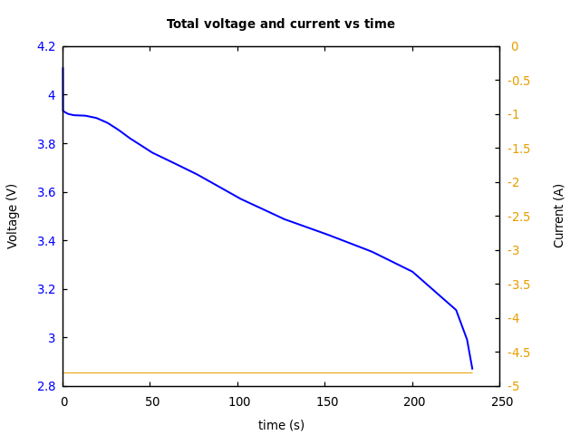 Voltage and currents