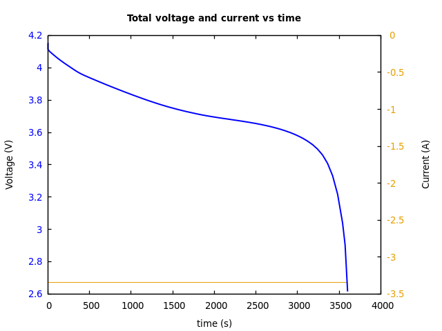 Voltage and currents