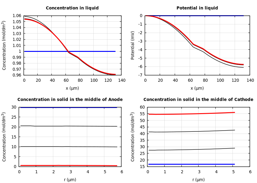Concentrations and potentials
