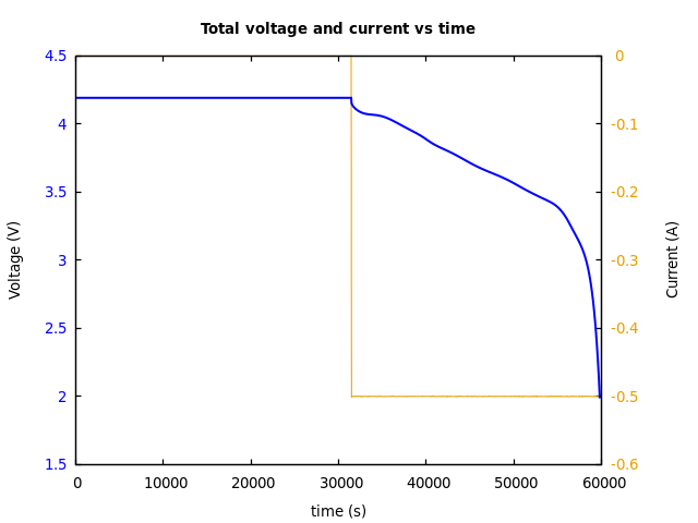 Voltage and currents
