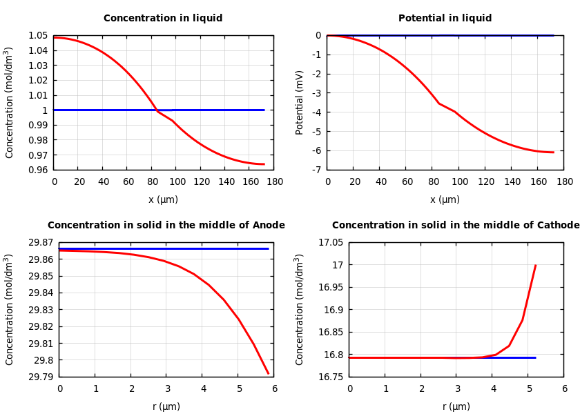 Concentrations and potentials