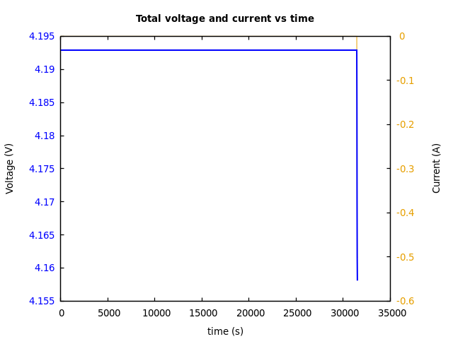 Voltage and currents