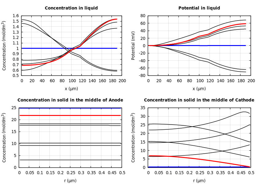 Concentrations and potentials