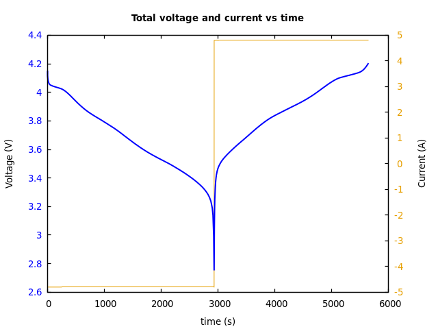 Voltage and currents
