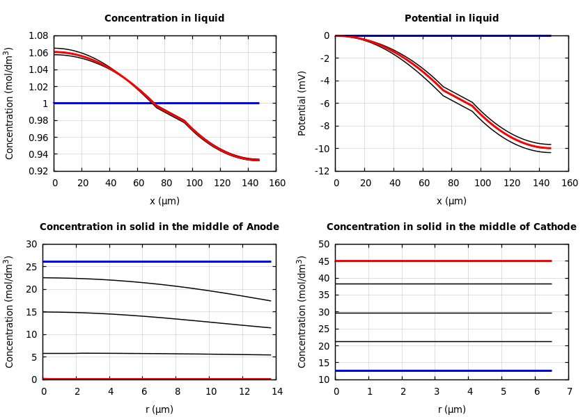 Concentrations and potentials