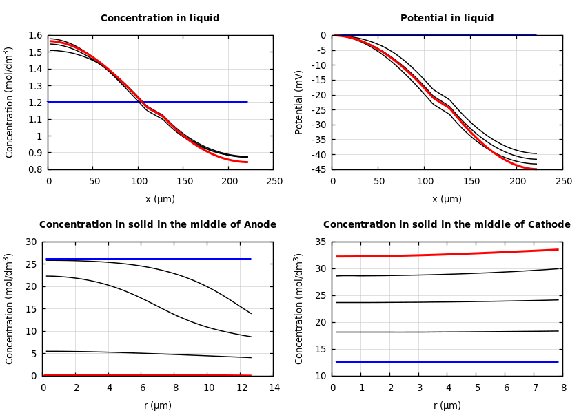 Concentrations and potentials