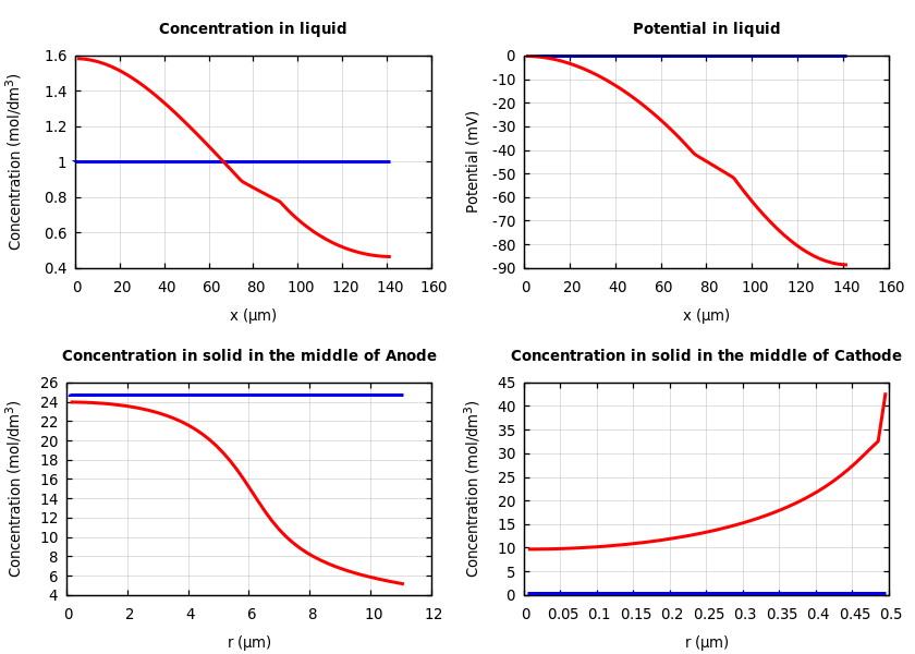 Concentrations and potentials