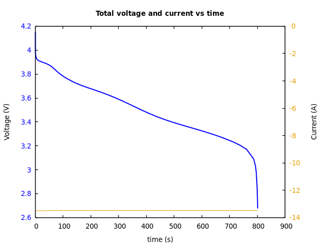 Voltage and currents