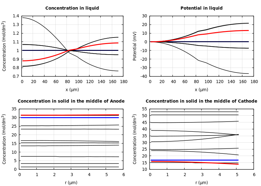 Concentrations and potentials