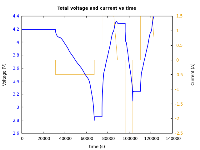 Voltage and currents