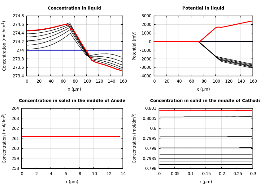 Concentrations and potentials