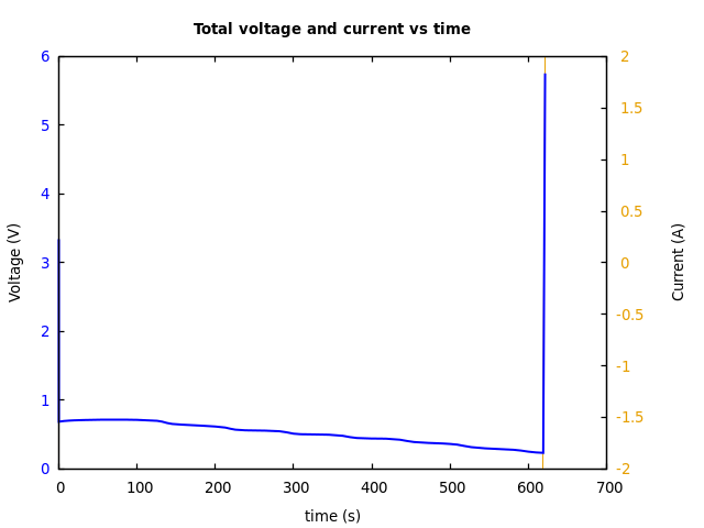 Voltage and currents