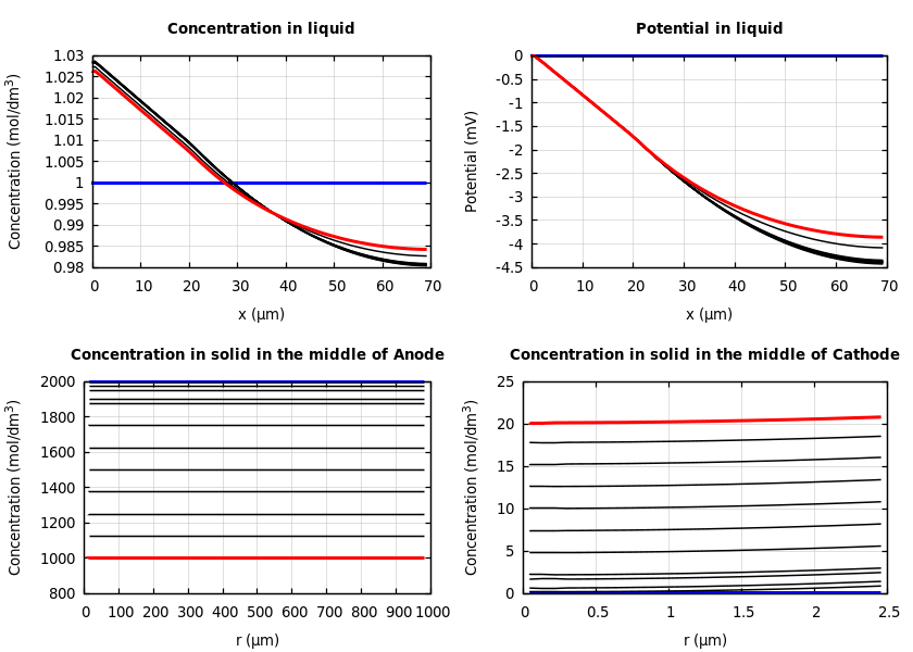 Concentrations and potentials