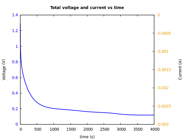 Voltage and currents