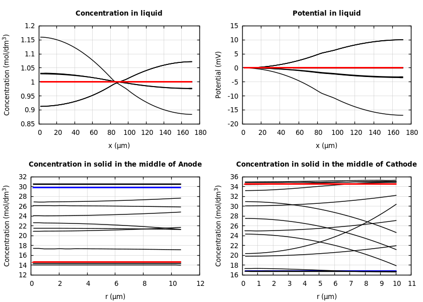 Concentrations and potentials