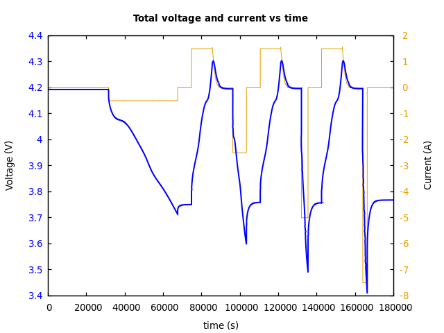 Voltage and currents