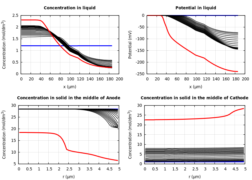 Concentrations and potentials