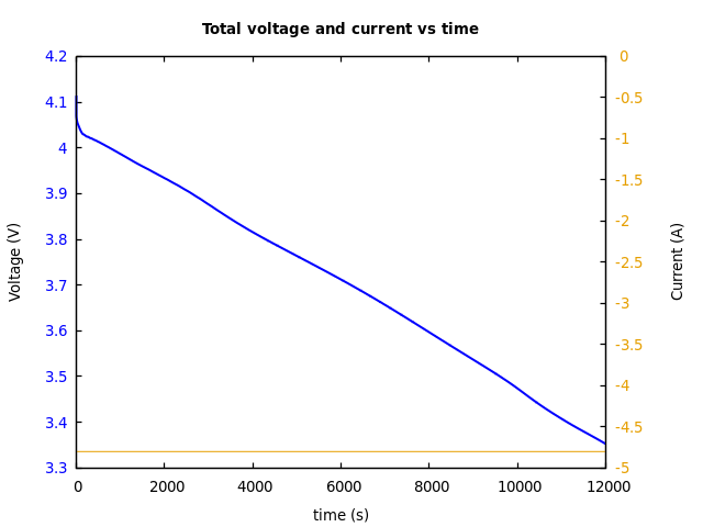 Voltage and currents