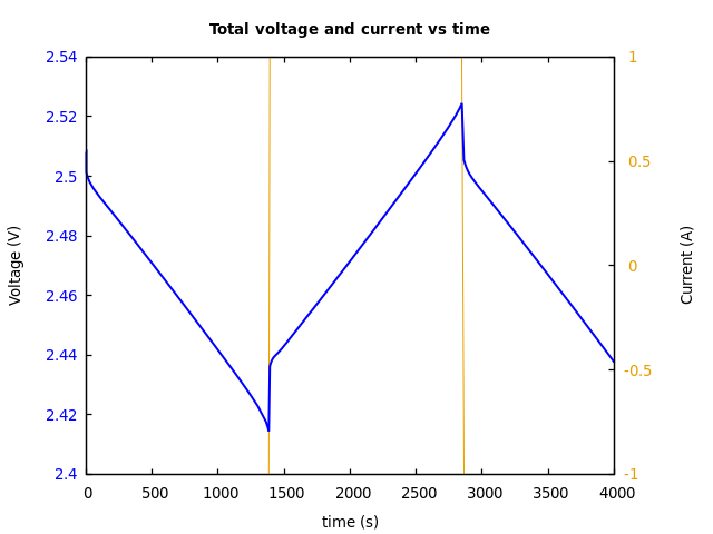 Voltage and currents