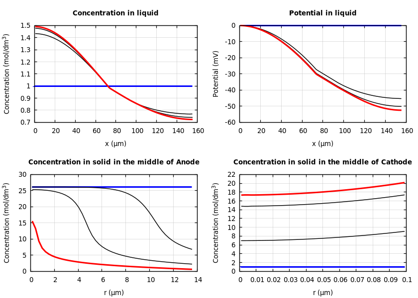 Concentrations and potentials