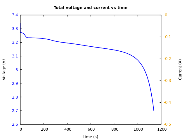 Voltage and currents