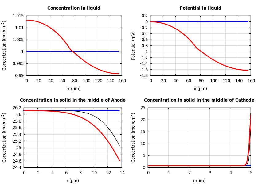 Concentrations and potentials